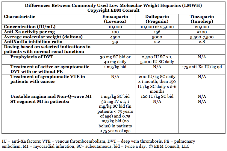 Differences in LMWH Medications