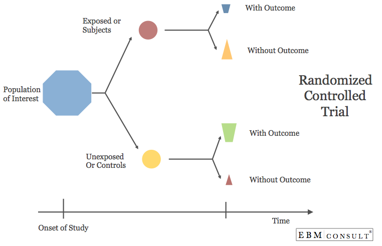 Randomized Controlled Trial RCT Design