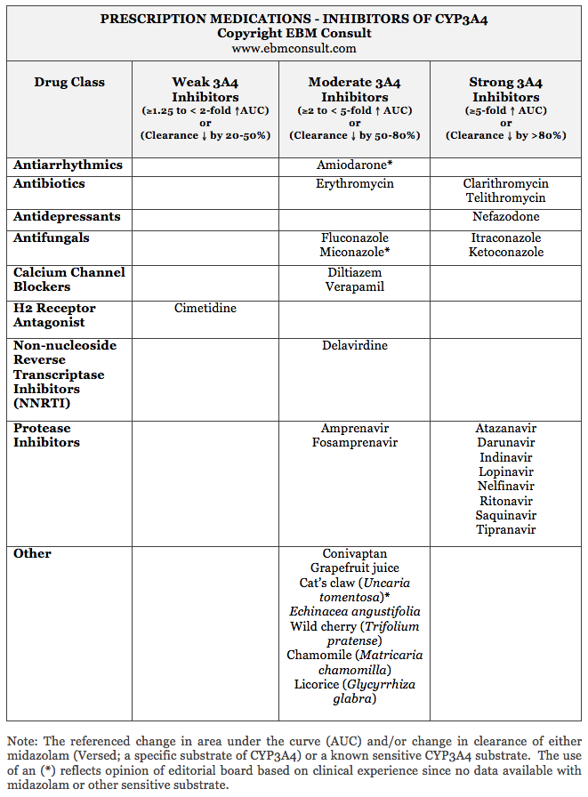 Cyp Inhibitors Chart