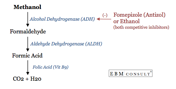 Methanol Toxicology Summary