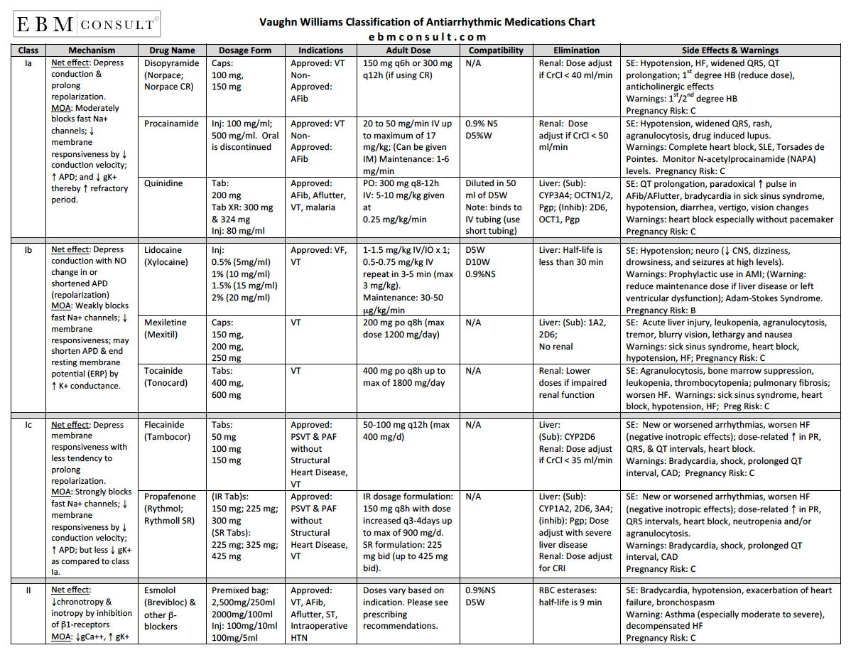 Antiarrhythmic Class Chart